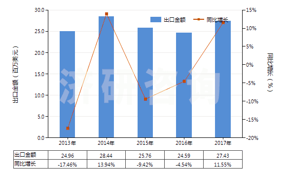 2013-2017年中國其他彈性紗線（未加捻或捻度每米不超過50轉(zhuǎn)）(HS54024490)出口總額及增速統(tǒng)計